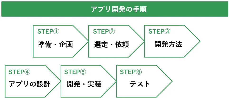 アプリ開発6つのステップ