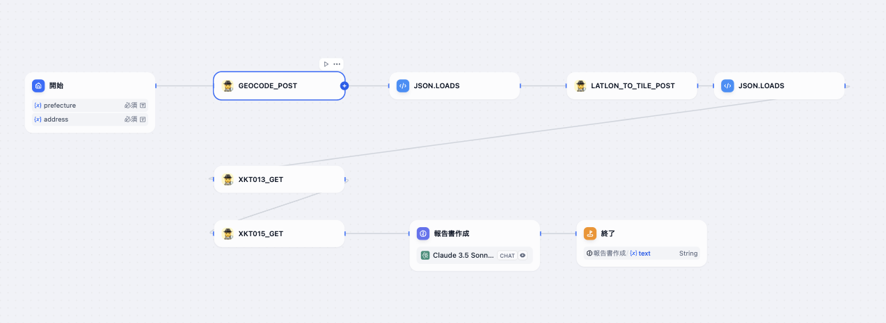 Difyワークフローの全体像