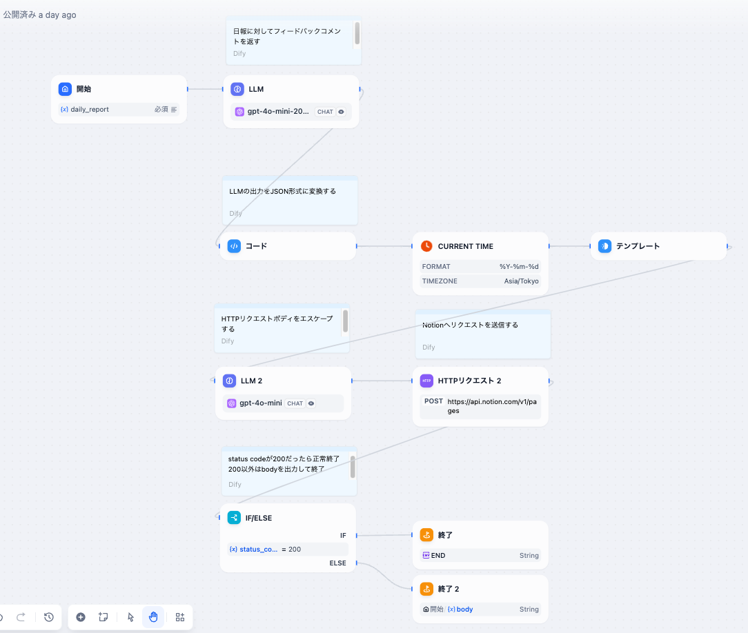 Difyワークフロー全体図