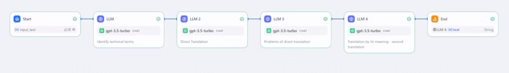 Dify Three Step Translator ワークフロー全体図