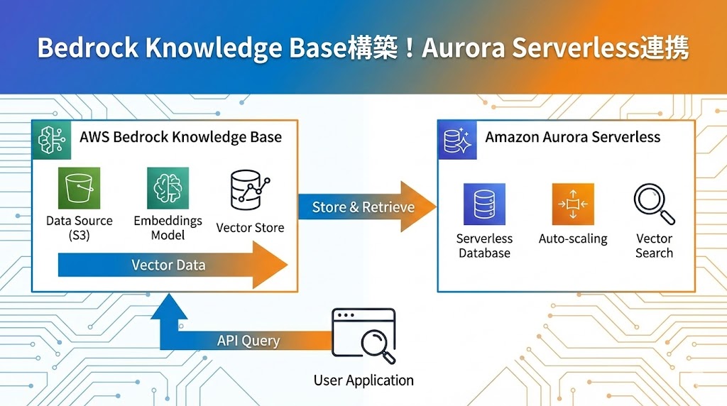 Bedrock Knowledge Base構築！Aurora Serverless連携